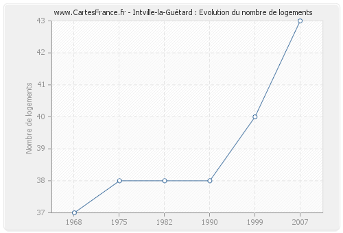 Intville-la-Guétard : Evolution du nombre de logements