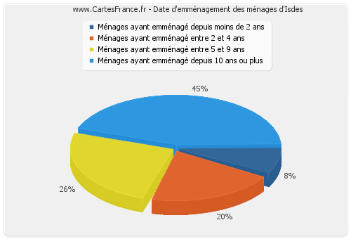 Date d'emménagement des ménages d'Isdes