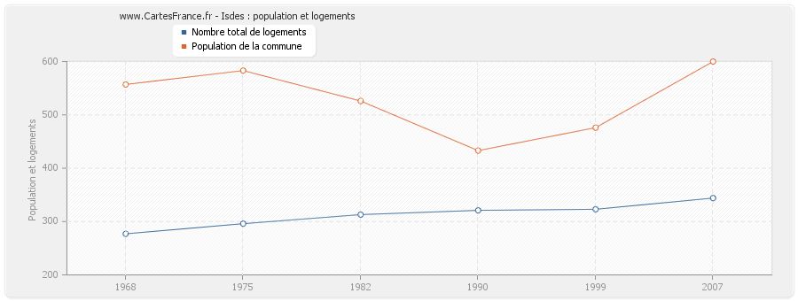 Isdes : population et logements