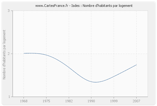 Isdes : Nombre d'habitants par logement