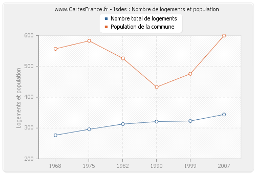 Isdes : Nombre de logements et population