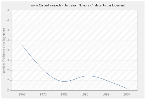 Jargeau : Nombre d'habitants par logement