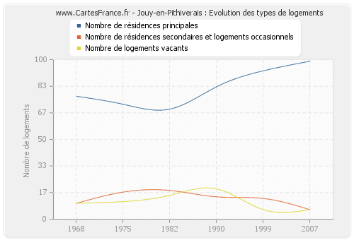 Jouy-en-Pithiverais : Evolution des types de logements
