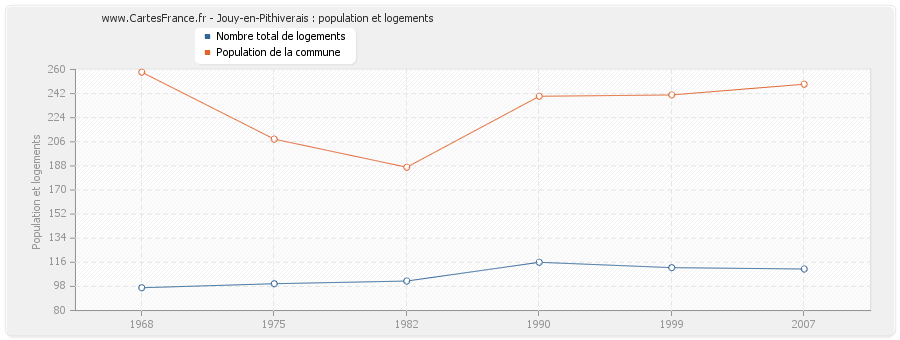 Jouy-en-Pithiverais : population et logements