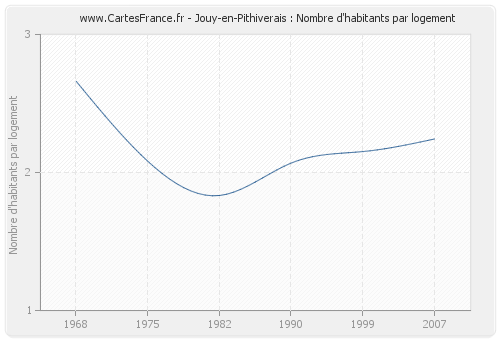 Jouy-en-Pithiverais : Nombre d'habitants par logement