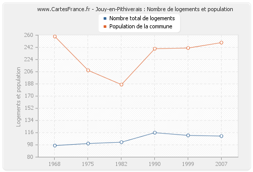 Jouy-en-Pithiverais : Nombre de logements et population