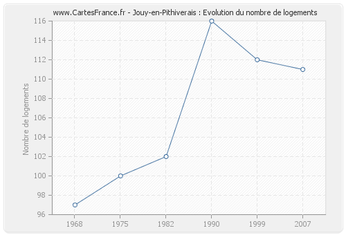 Jouy-en-Pithiverais : Evolution du nombre de logements