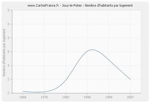 Jouy-le-Potier : Nombre d'habitants par logement