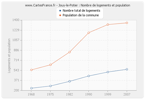 Jouy-le-Potier : Nombre de logements et population