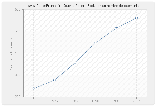 Jouy-le-Potier : Evolution du nombre de logements