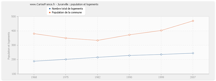 Juranville : population et logements