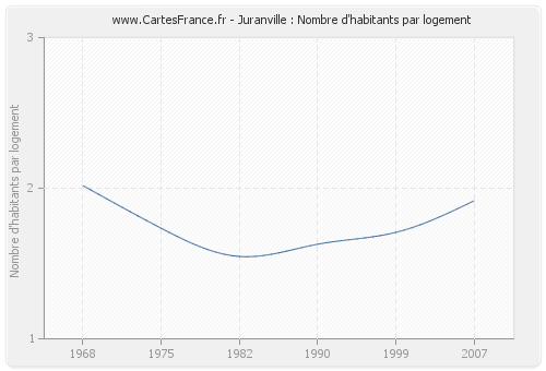 Juranville : Nombre d'habitants par logement