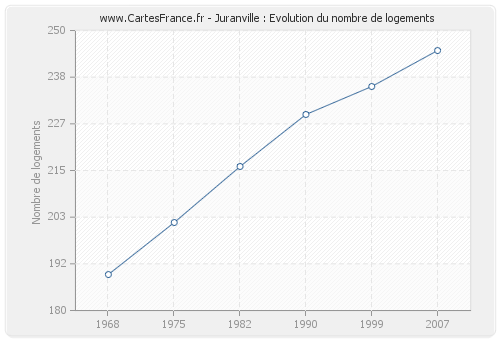 Juranville : Evolution du nombre de logements