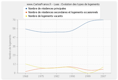 Laas : Evolution des types de logements