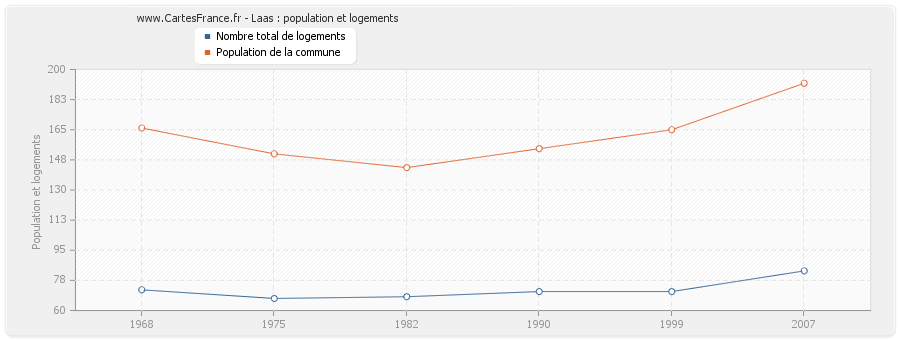 Laas : population et logements