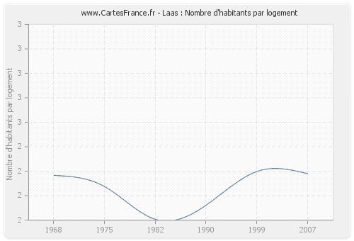 Laas : Nombre d'habitants par logement