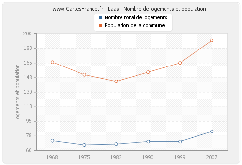 Laas : Nombre de logements et population