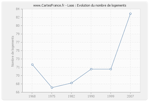 Laas : Evolution du nombre de logements