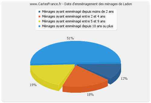 Date d'emménagement des ménages de Ladon