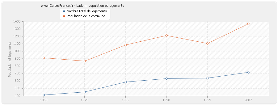 Ladon : population et logements