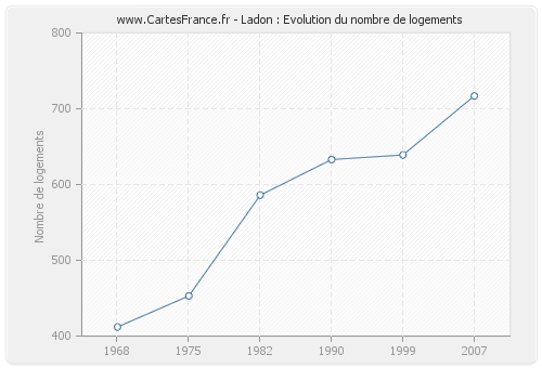 Ladon : Evolution du nombre de logements