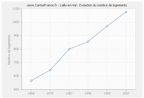 Lailly-en-Val : Evolution du nombre de logements