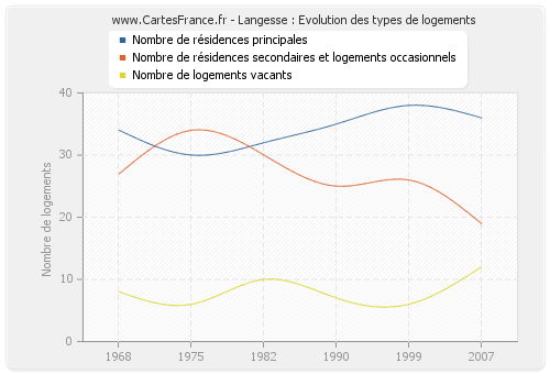 Langesse : Evolution des types de logements