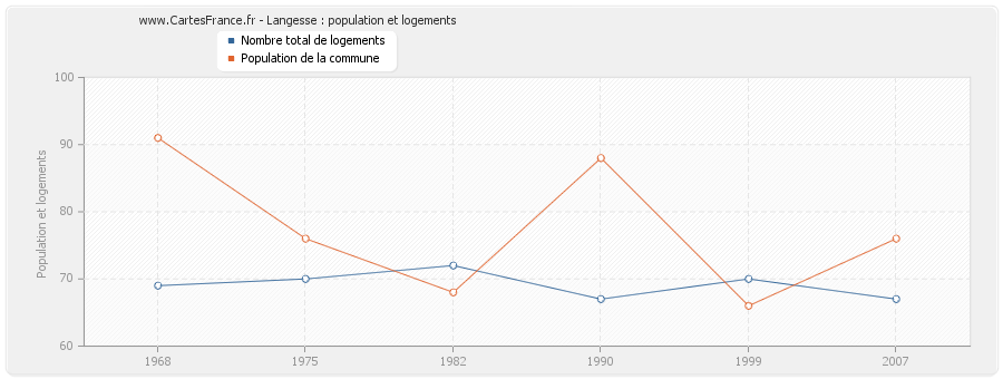 Langesse : population et logements