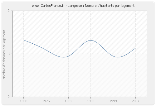 Langesse : Nombre d'habitants par logement