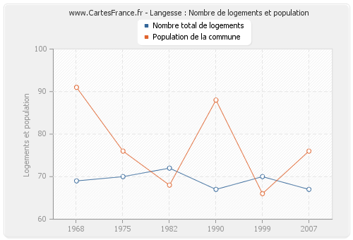 Langesse : Nombre de logements et population