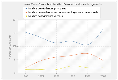 Léouville : Evolution des types de logements