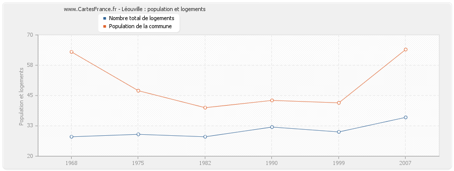 Léouville : population et logements