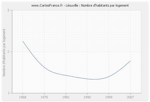 Léouville : Nombre d'habitants par logement