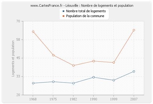 Léouville : Nombre de logements et population