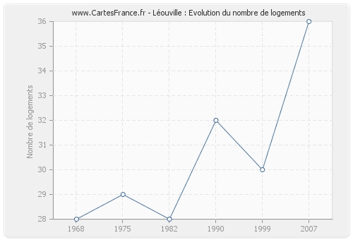 Léouville : Evolution du nombre de logements