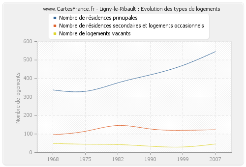 Ligny-le-Ribault : Evolution des types de logements