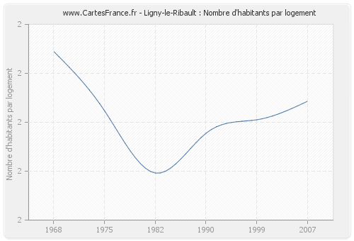 Ligny-le-Ribault : Nombre d'habitants par logement
