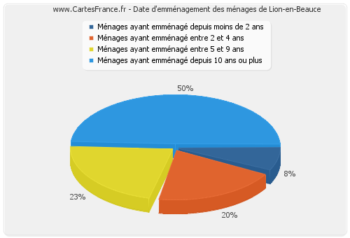 Date d'emménagement des ménages de Lion-en-Beauce