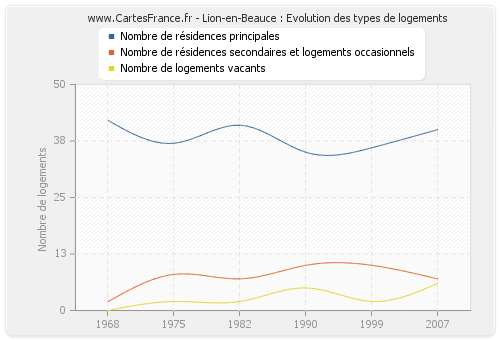 Lion-en-Beauce : Evolution des types de logements