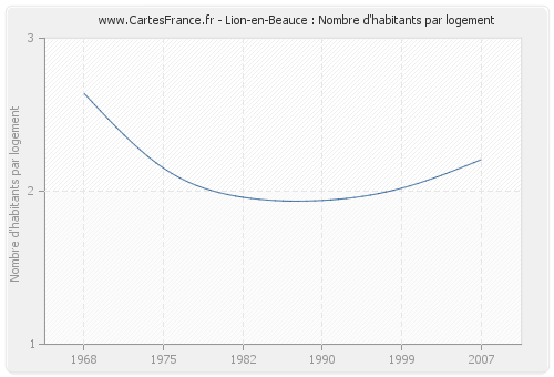 Lion-en-Beauce : Nombre d'habitants par logement