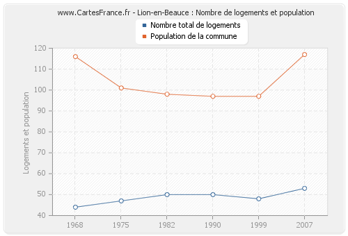 Lion-en-Beauce : Nombre de logements et population