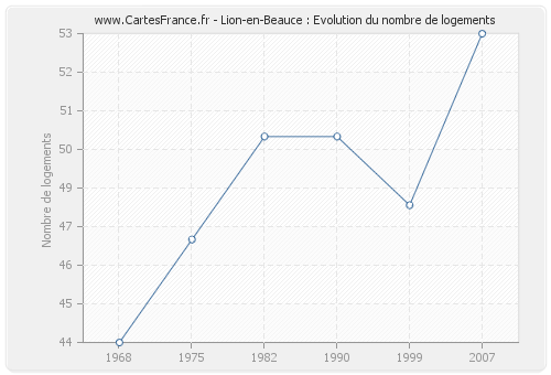 Lion-en-Beauce : Evolution du nombre de logements
