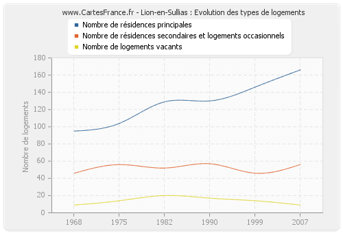 Lion-en-Sullias : Evolution des types de logements