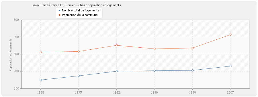 Lion-en-Sullias : population et logements