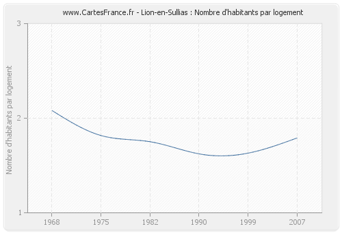 Lion-en-Sullias : Nombre d'habitants par logement