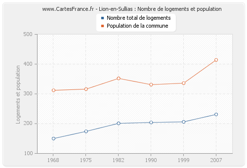 Lion-en-Sullias : Nombre de logements et population