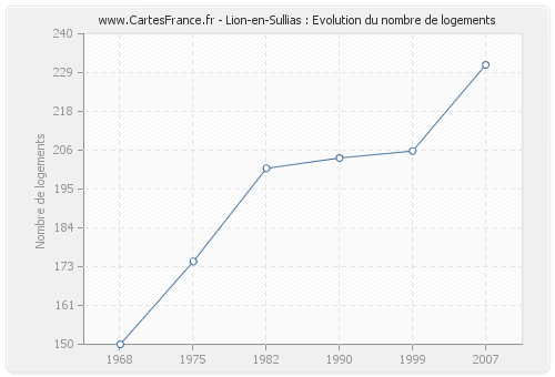 Lion-en-Sullias : Evolution du nombre de logements