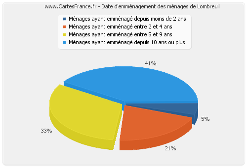 Date d'emménagement des ménages de Lombreuil