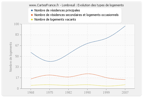 Lombreuil : Evolution des types de logements