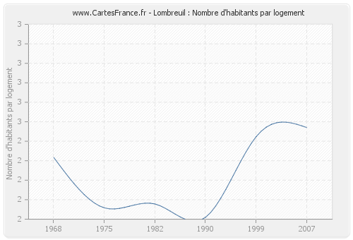 Lombreuil : Nombre d'habitants par logement